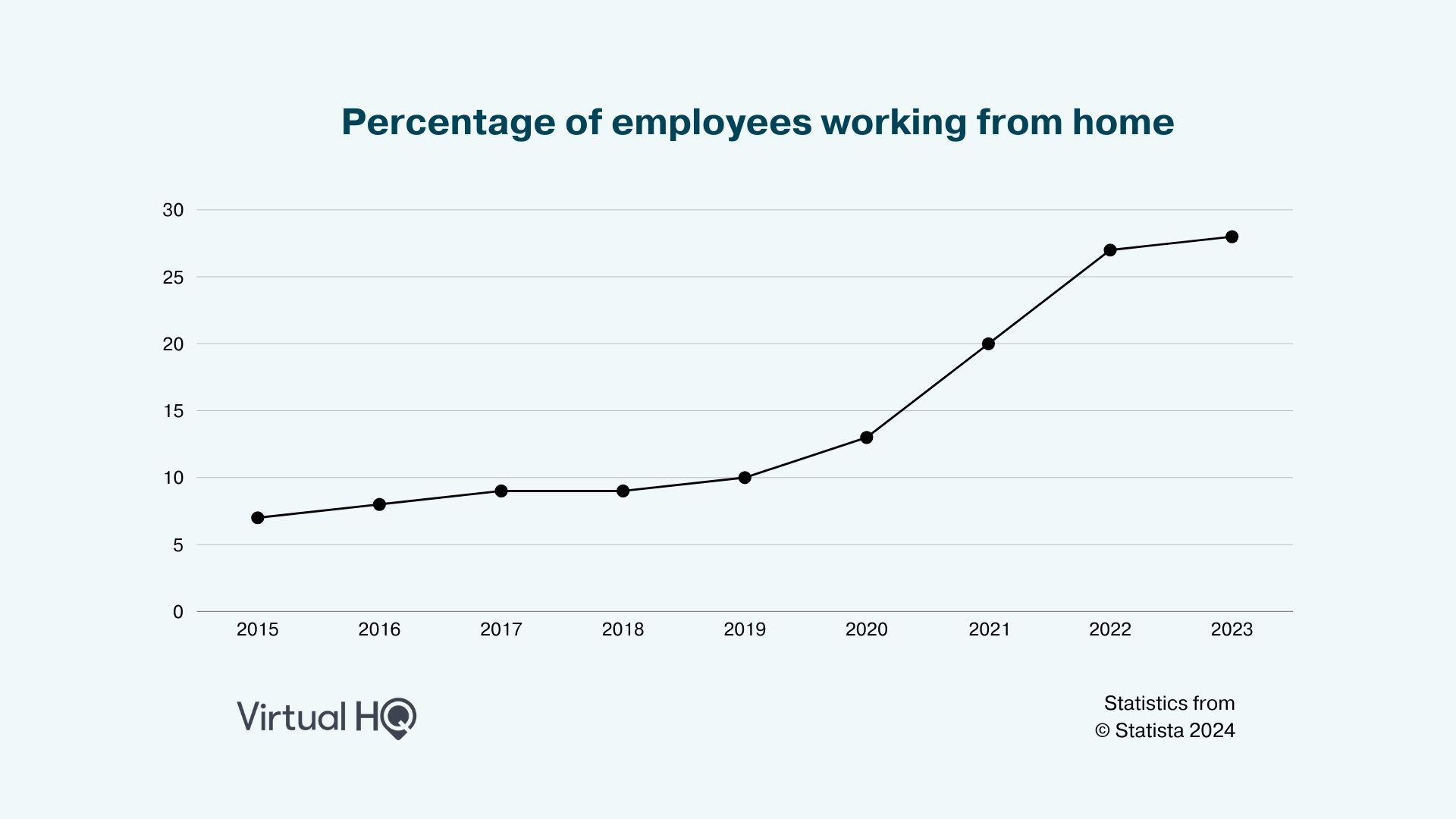 percentage of employees working from home